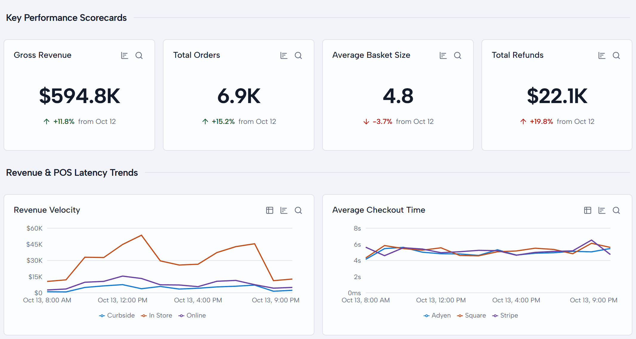 Datius dashboard with gross revenue, total orders, basket size and refunds for the day, above revenue and checkout time charts.