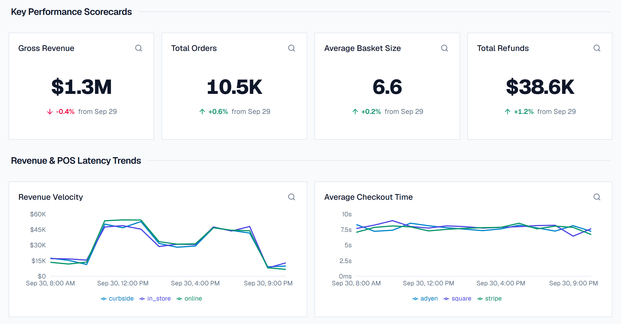 Revenue, orders, basket size and refund scorecards above revenue and checkout time charts