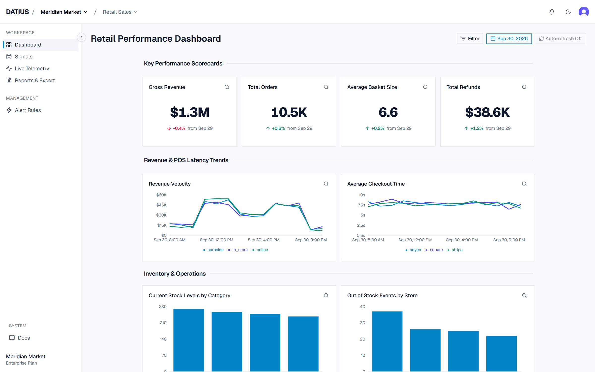 The Meridian Market retail dashboard for September 30, 2026, with revenue, orders, checkout time and stock charts