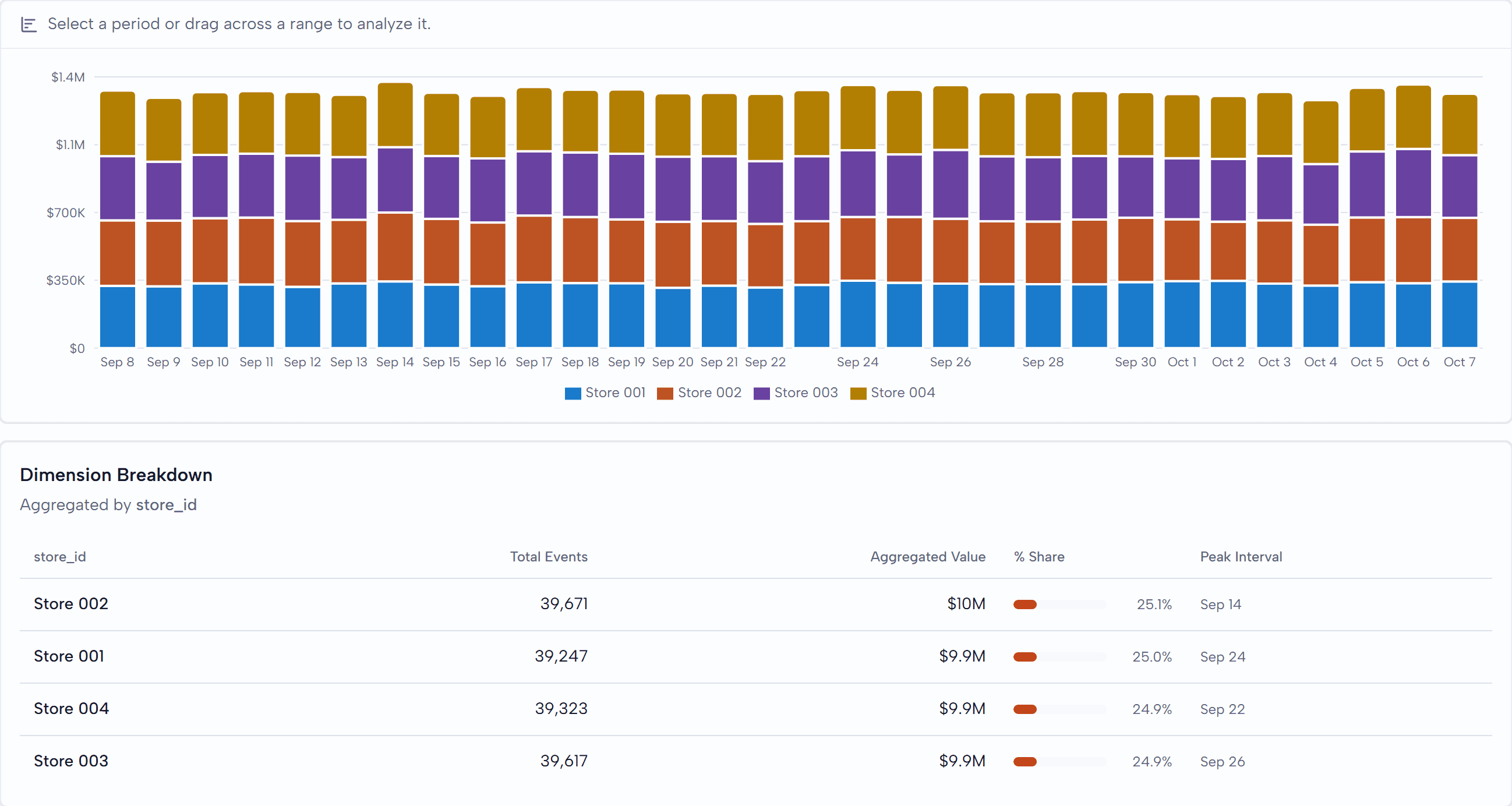 Revenue report with a daily bar for each of four stores and a table of each store's share.